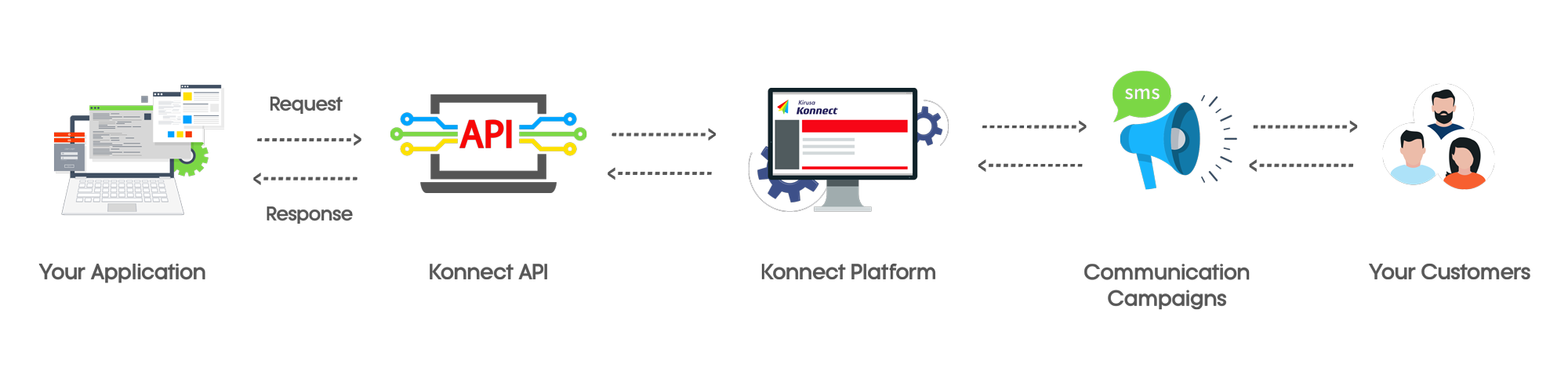 Konnect API